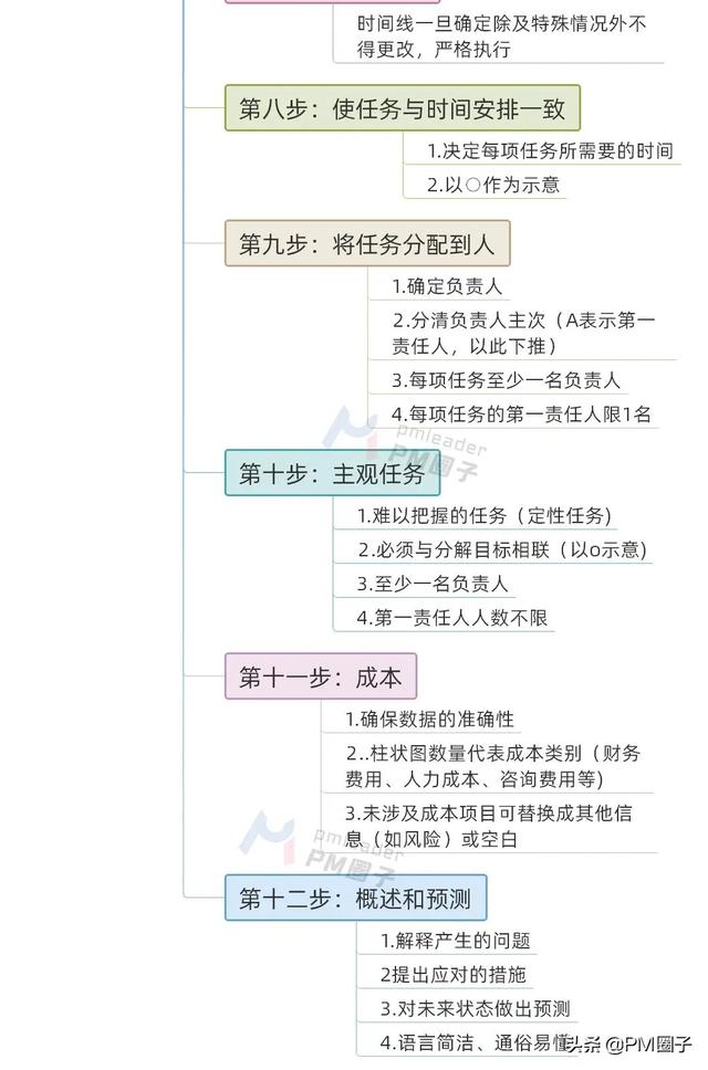 一页纸搞定项目管理及操作步骤（《一页纸项目管理》）