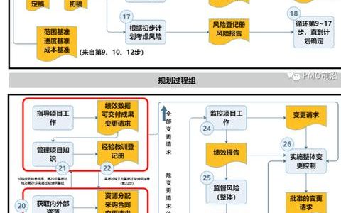 不懂项目管理，一图掌握项目管理所有过程（项目管理的整个过程）