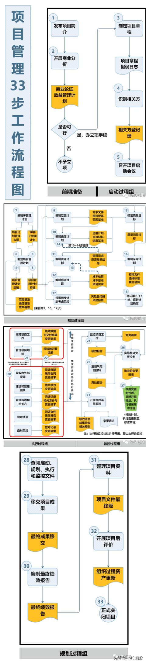 不懂项目管理，一图掌握项目管理所有过程（项目管理的整个过程）