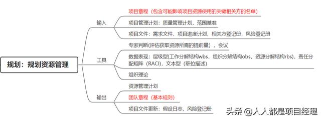 图解项目资源管理，如何高效利用资源？（图解项目资源管理,如何高效利用资源控制）