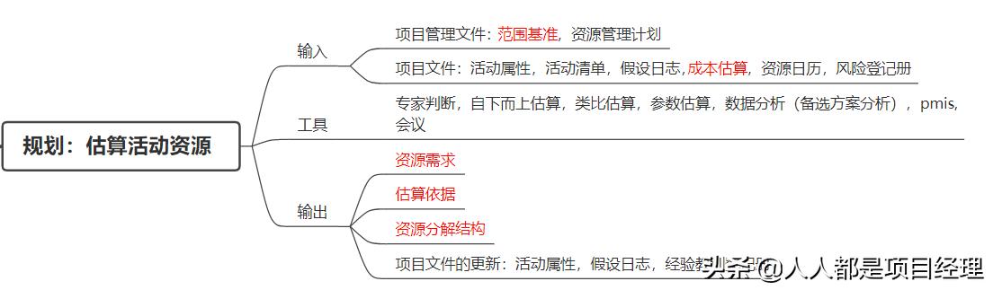 图解项目资源管理，如何高效利用资源？（图解项目资源管理,如何高效利用资源控制）