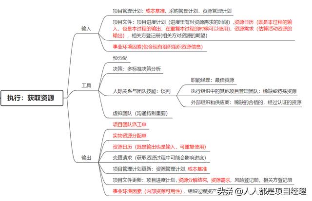 图解项目资源管理，如何高效利用资源？（图解项目资源管理,如何高效利用资源控制）